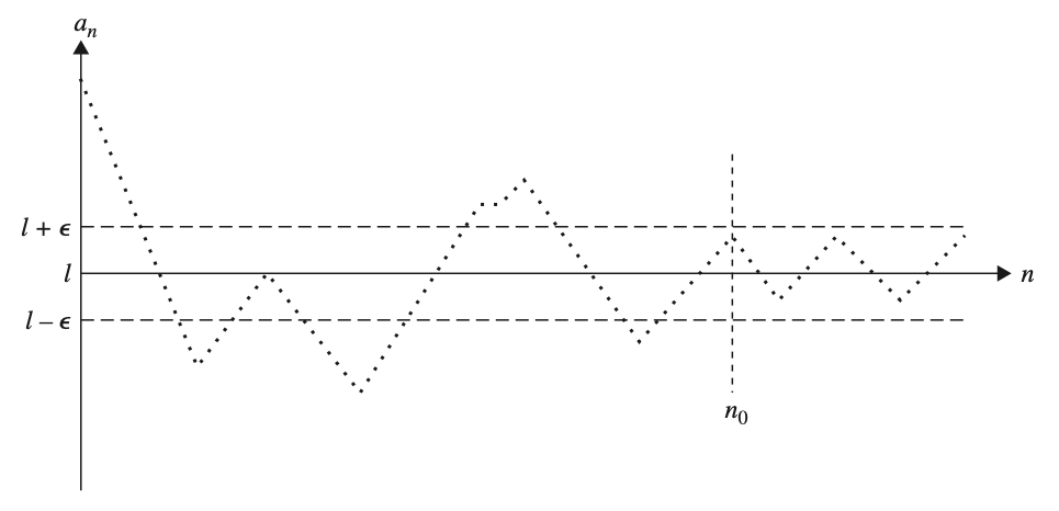 Convergent Sequence