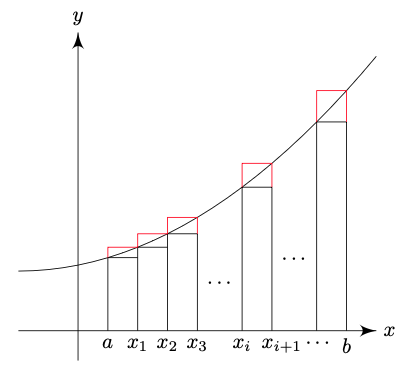 Upper and Lower Sums