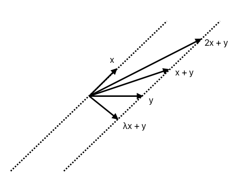Vector Addition Optimization