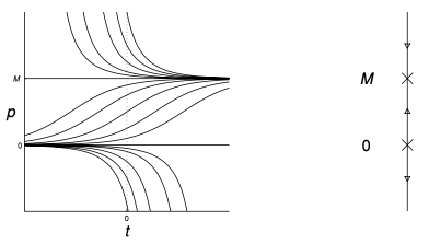 Logistic Equation Phase Diagram