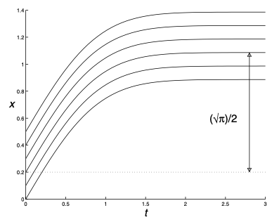 Gaussian Integral
