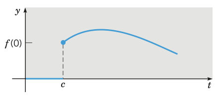 Heaviside Function for Laplace Transform