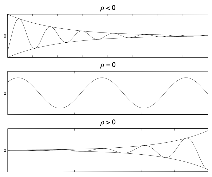 Complex Roots Oscillation