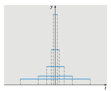 Impulsive Force Function