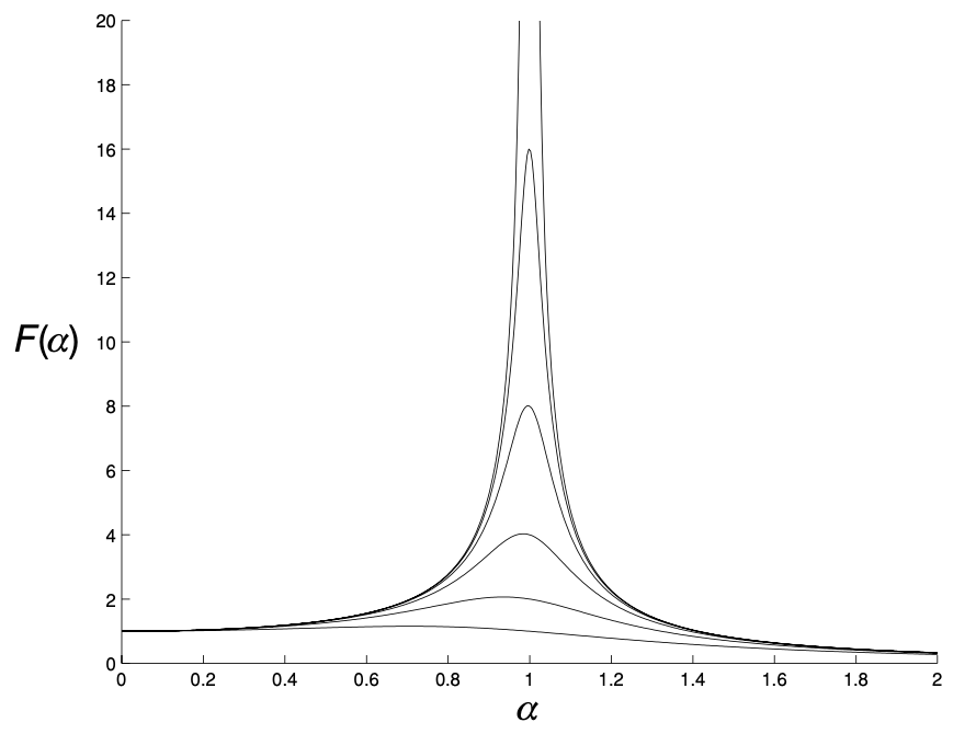 Resonance with Damping