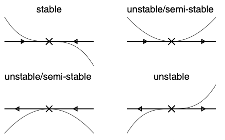 Stability Conditions