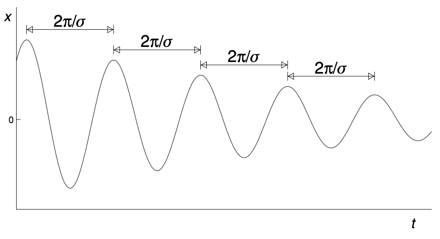 Period of Under Damping