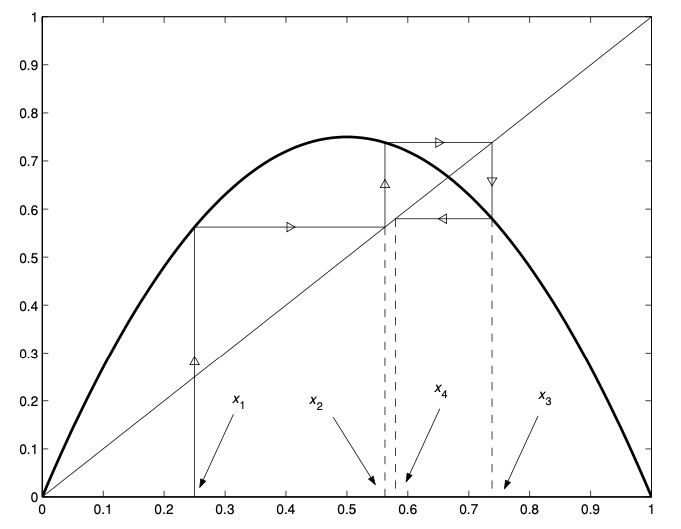 Cobweb Method