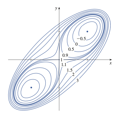 Contour Map