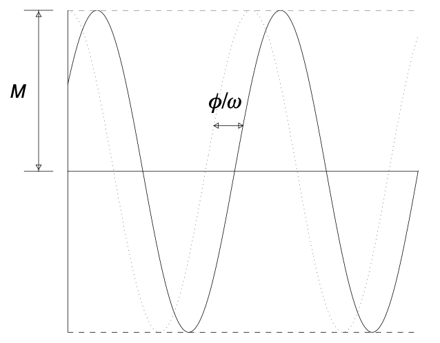 Spring Oscillation