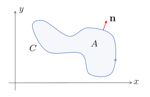 Green Theorem