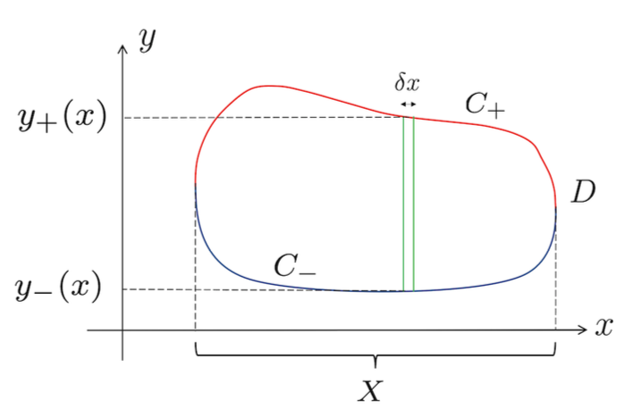 Divergence Theorem 2D