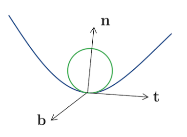 Osculating Circle