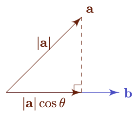 Projection