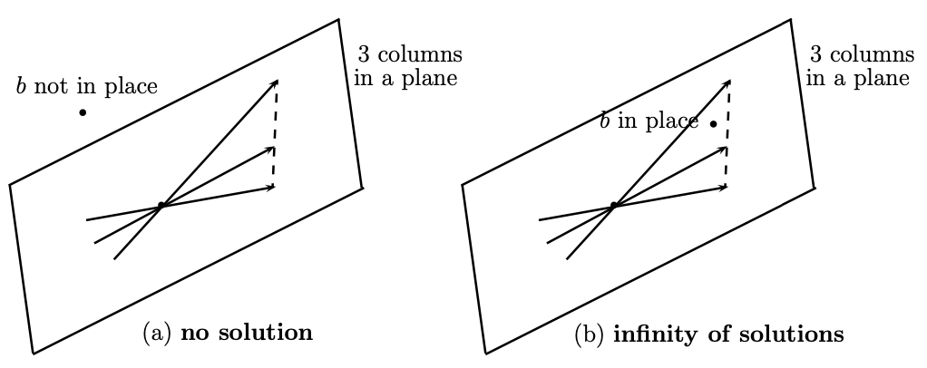 Singular cases for vectors